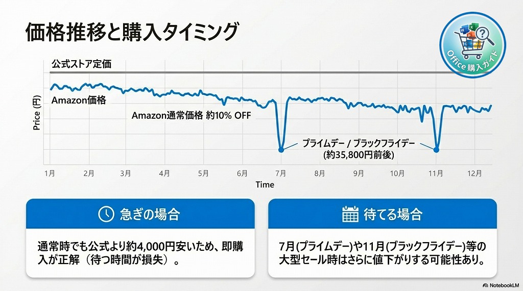 【独自検証】価格推移データで判明!本当の「買い時」はいつ?