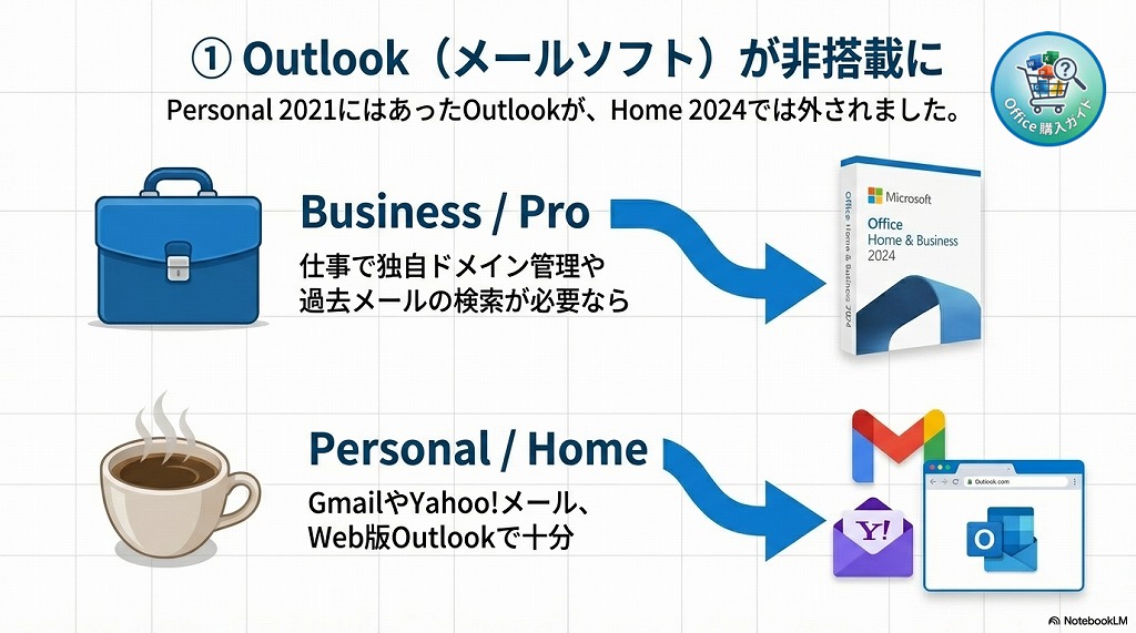 メールソフト「Outlook」が非搭載に
