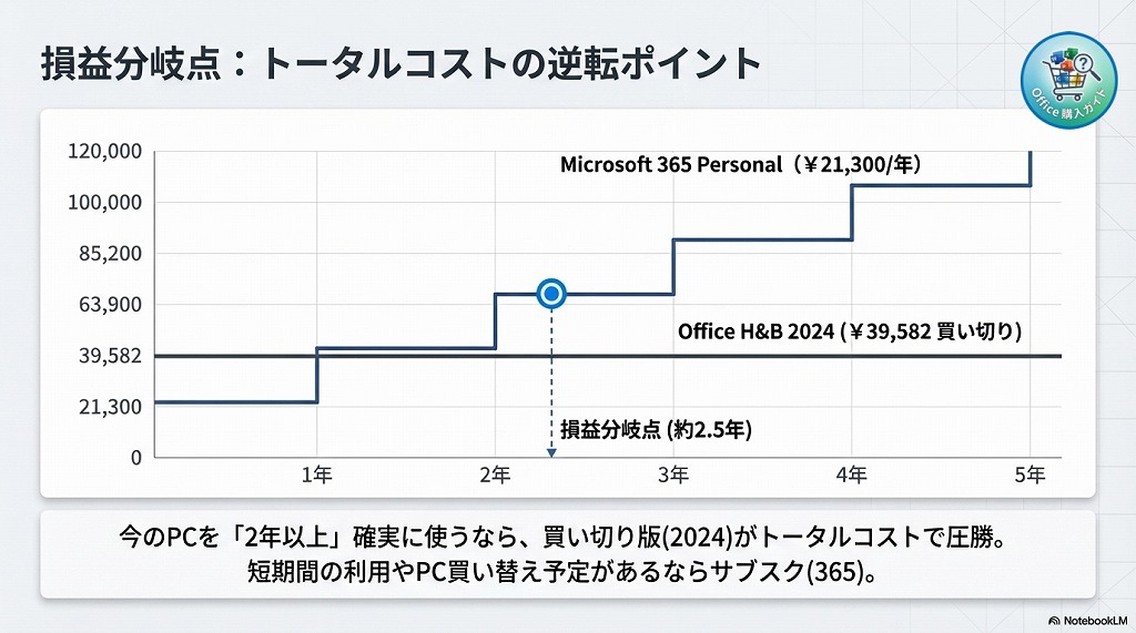 買い切り版（2024）とサブスク版（Microsoft 365）で迷った際は、「2年半」という損益分岐点を基準にするのがおすすめです。
