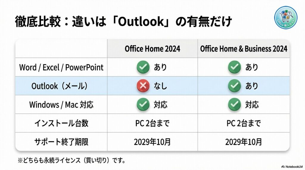結論：違いは「Outlook」の有無だけ