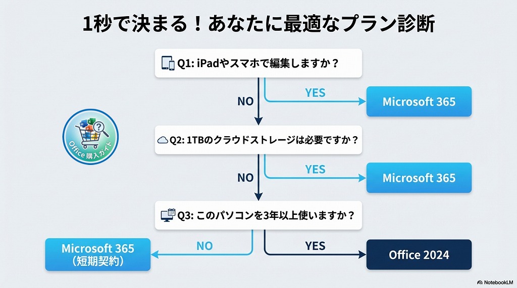 Office 2024 と Microsoft 365、どっちを選ぶべき？（診断チャート）