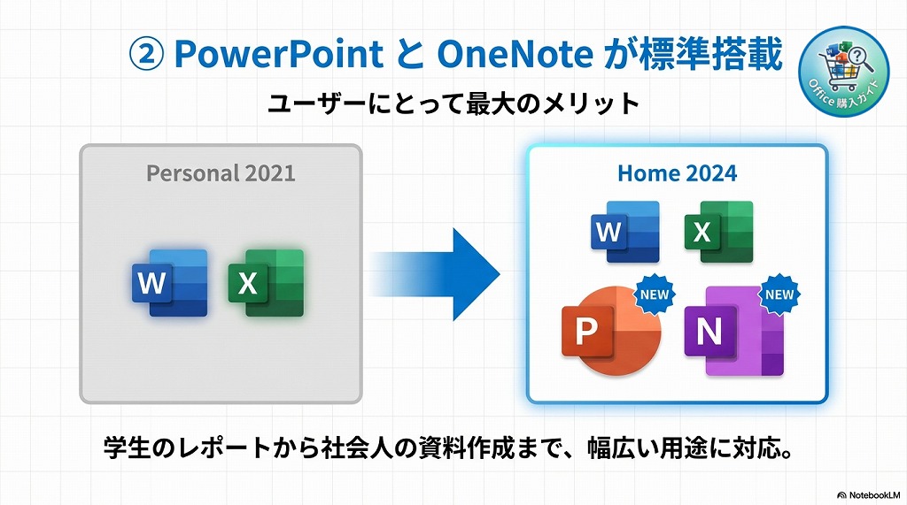 ② 「PowerPoint」と「OneNote」が標準搭載に