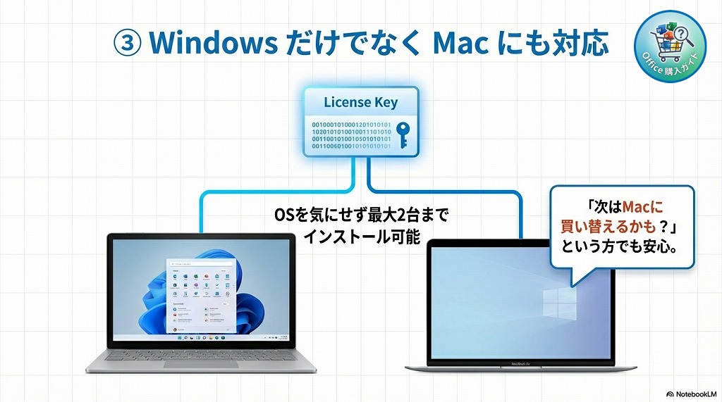 Windows だけでなく Mac にも対応