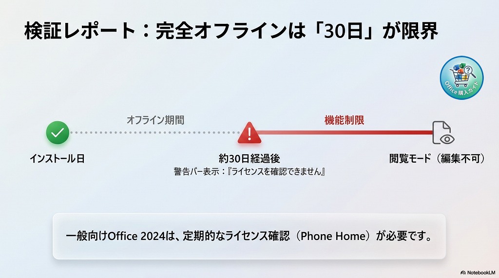 ②　「完全なオフライン」では使い続けられない（30日問題）
