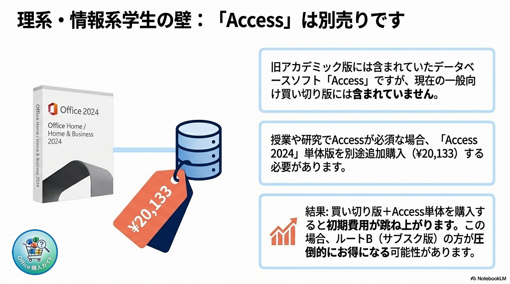 ③　理系・情報系などでAccessが必要な学生（単体版の追加）