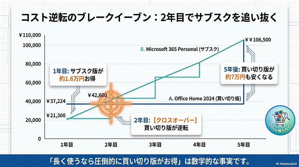 買い切り版（Office 2024）とサブスク版（Microsoft 365）の最大の違いは、「支払い方法（初期費用か継続課金か）」と「最新機能・クラウドサービスの有無」です。