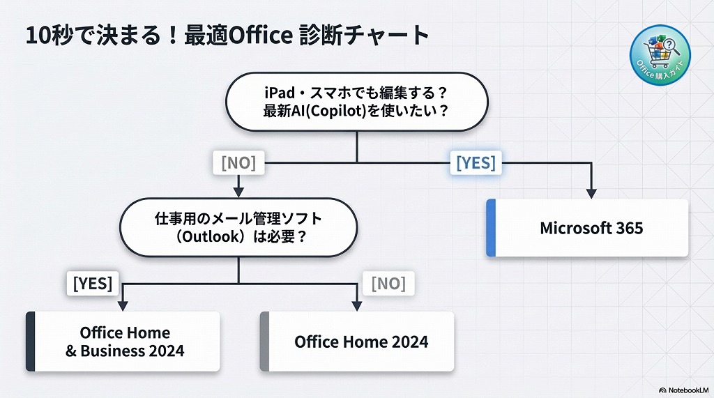 10秒でわかる！目的別おすすめOffice製品