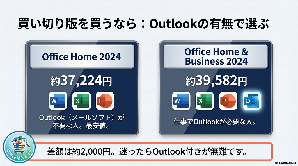 Office 2024を購入する場合、メールソフトである「Outlook」が必要かどうかで選ぶパッケージが変わります。Outlookが不要であれば、Office Home 2024 の方が安くてお買い得です。