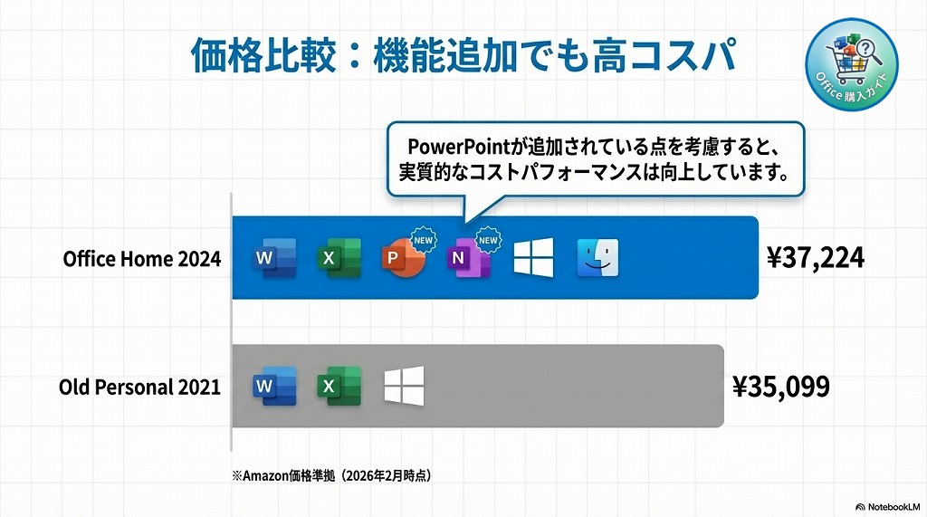 価格比較:Home 2024 は PowerPoint 追加でも安くなった!