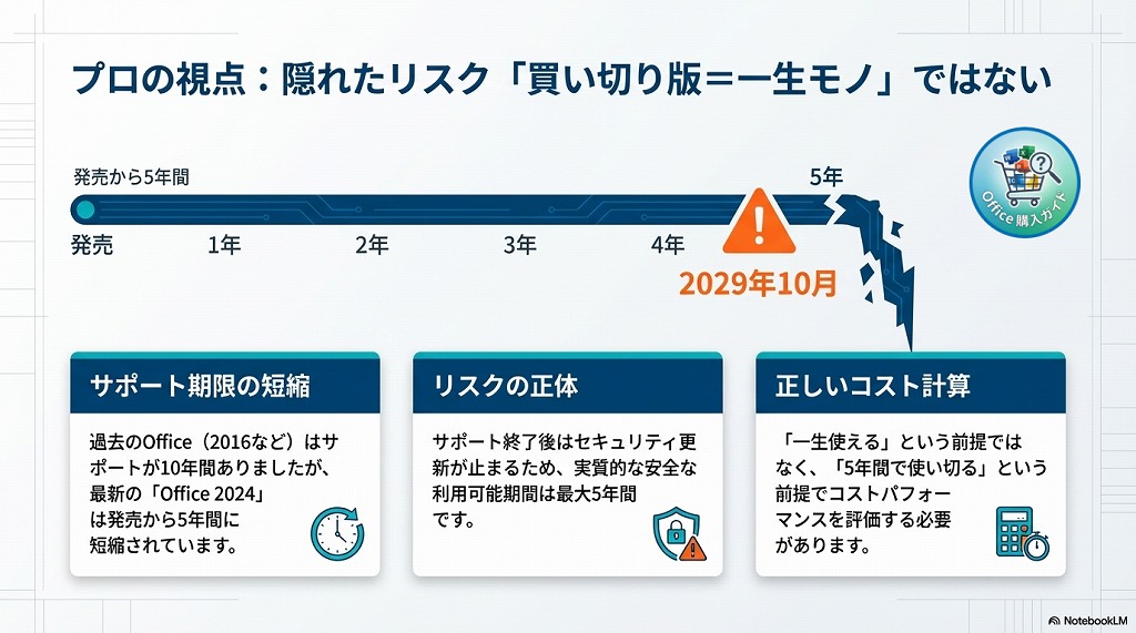 【プロの視点】買い切り版は「一生モノ」ではない！サポート期限に注意