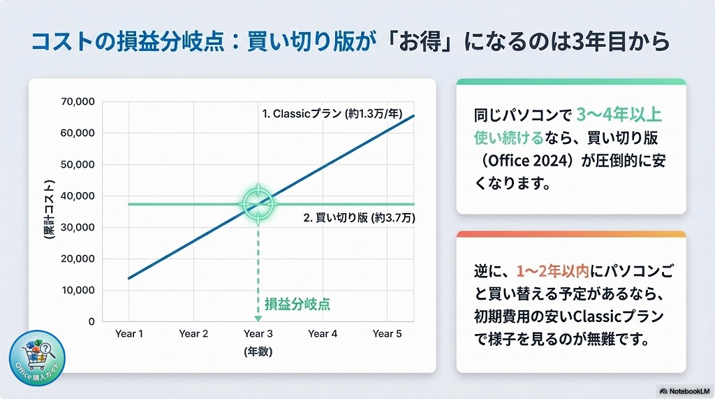 Microsoft 365とOffice 2024の価格・機能比較表