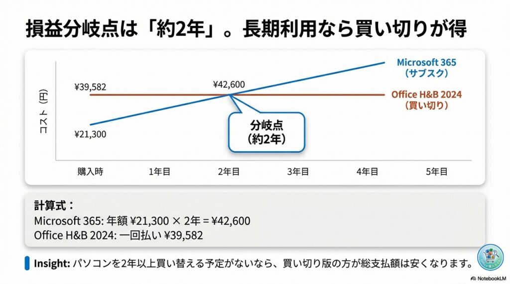 【プロの計算】2年以上使うなら「買い切り版」が圧倒的に安い