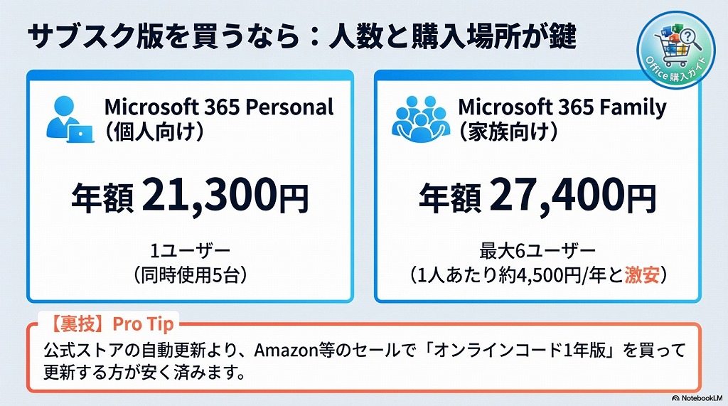 Microsoft 365を契約する場合、「自分1人で使うか」「家族など複数人で使うか」で最適なプランが変わります。