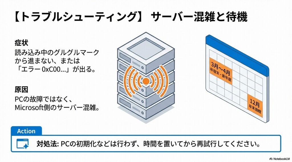 ③　時間を置いて再試行する（サーバー混雑）