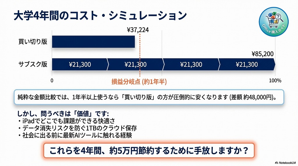 プロが解説！「大学4年間」で考えた時の損益分岐点