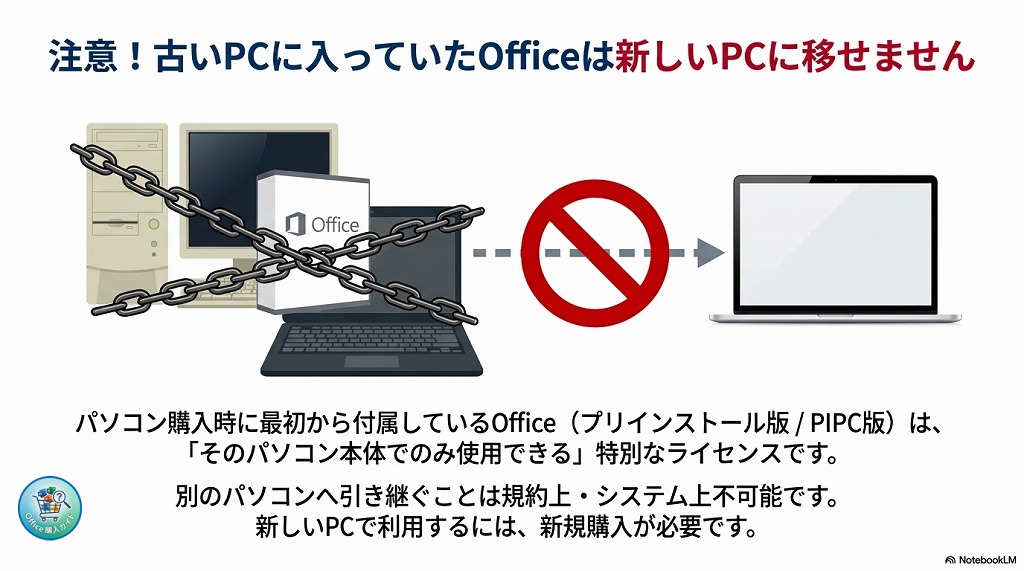 前のパソコンに最初から入っていたOfficeを、新しく買ったパソコンに移すことはできますか？
