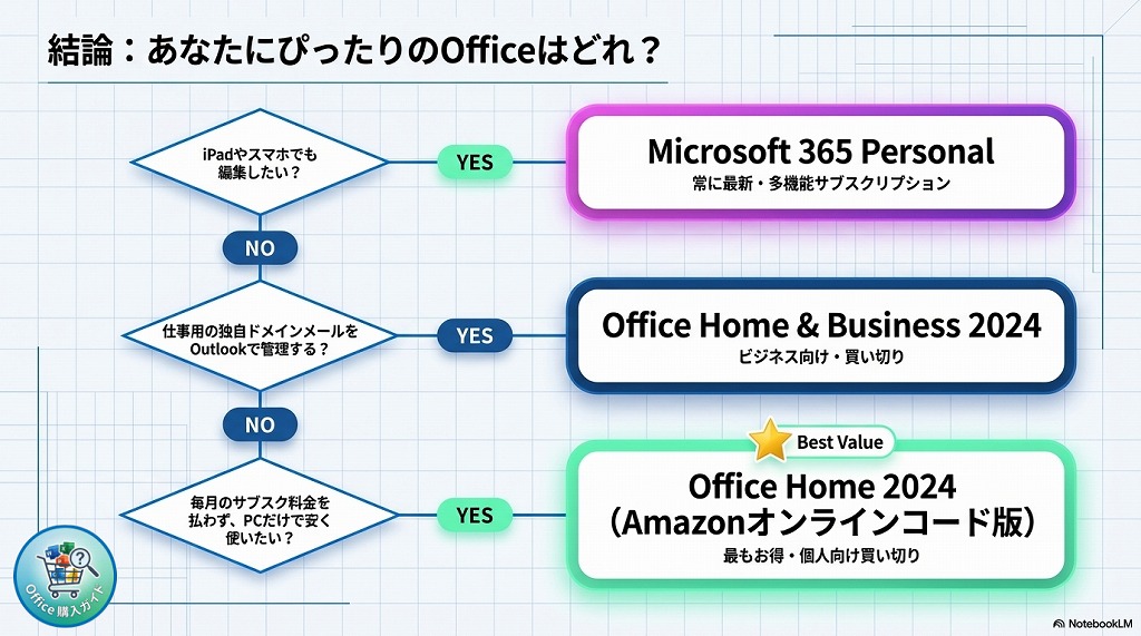Office Home 2024 を安全に、かつ最安値で購入するなら「Amazonのオンラインコード版」が最もおすすめです。