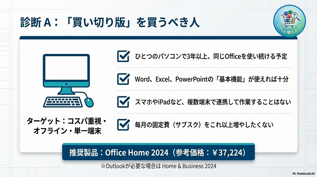 ①　買い切り版（Office 2024）がおすすめな人