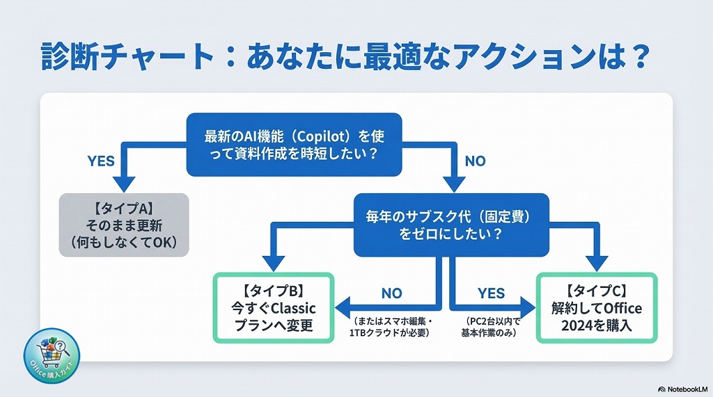 🔍 あなたはどのタイプ?目的別・最適な選択肢