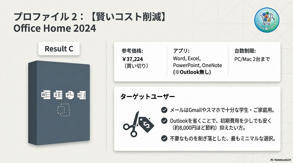 「メールはGmailなどのWebメール（ブラウザ）で十分」という方は、Outlookが含まれない「Office Home 2024」を選ぶことで、購入費用をグッと抑えることができます。