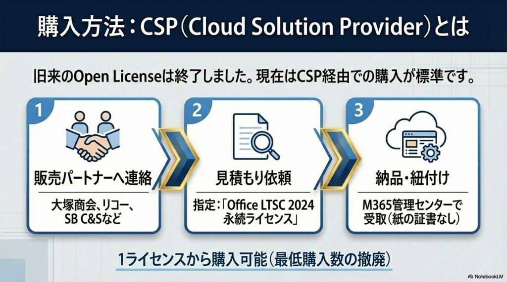 Office LTSC 2024の正しい購入方法（CSPライセンス）