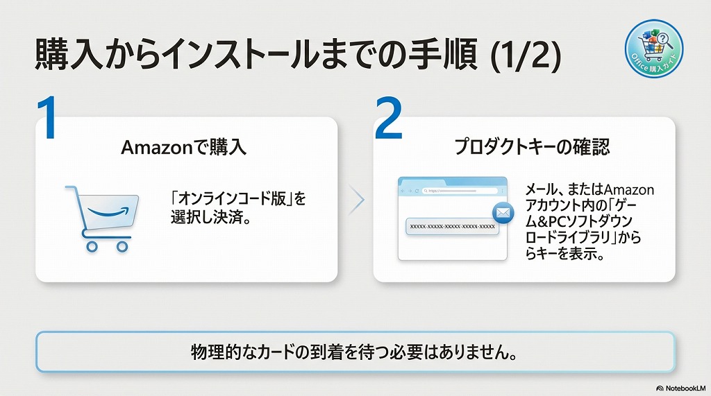 購入後の流れ(オンラインコード版のインストール手順)