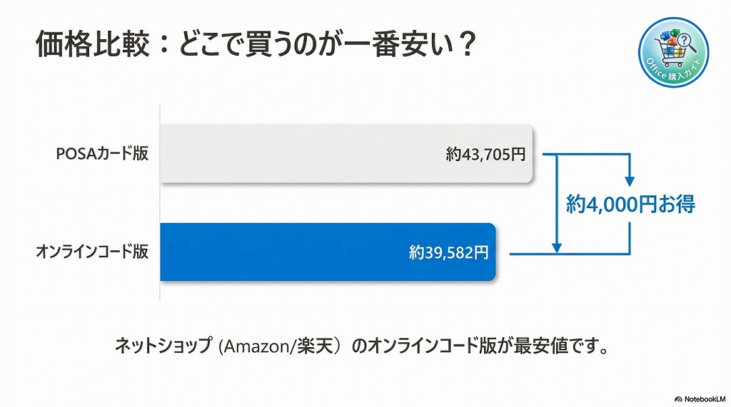 結論から申し上げますと、Office 2024を最も安く購入できるのは「Amazonや楽天などのネットショップで、オンラインコード版を買うこと」です。