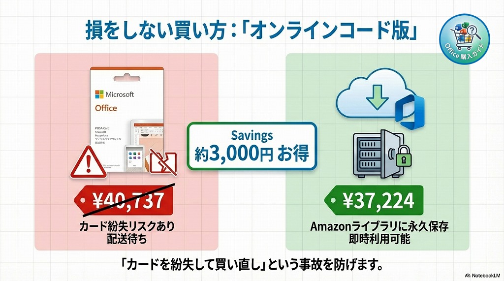 Office Home 2024 と Office Personal 2021 の価格差