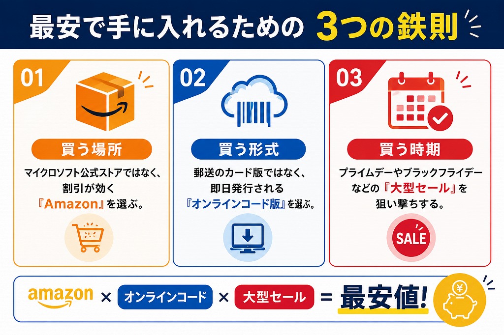 ■ 最安で手に入れるための「3つの鉄則」