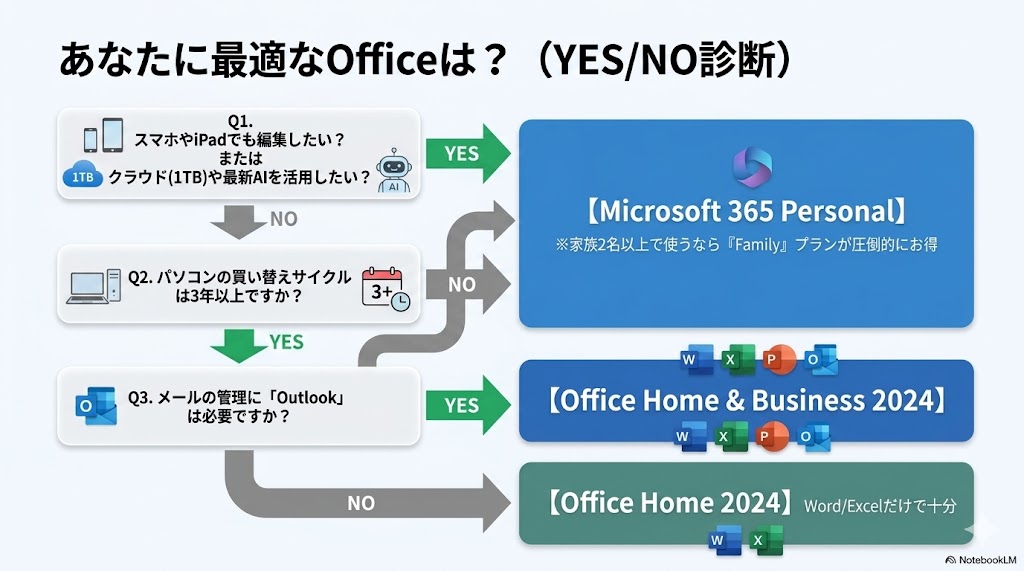 Office 2024 と Microsoft 365 の徹底比較