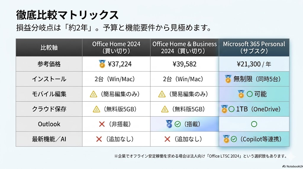 買い切り版とサブスク版の機能・価格比較