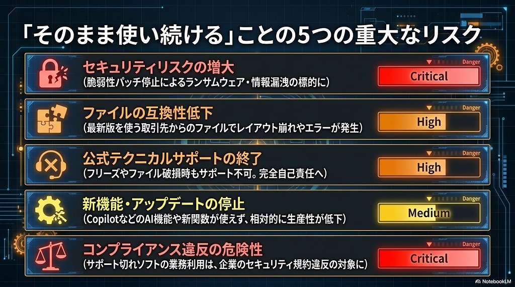 サポート切れのOffice 2021を使い続ける5つの重大なリスク