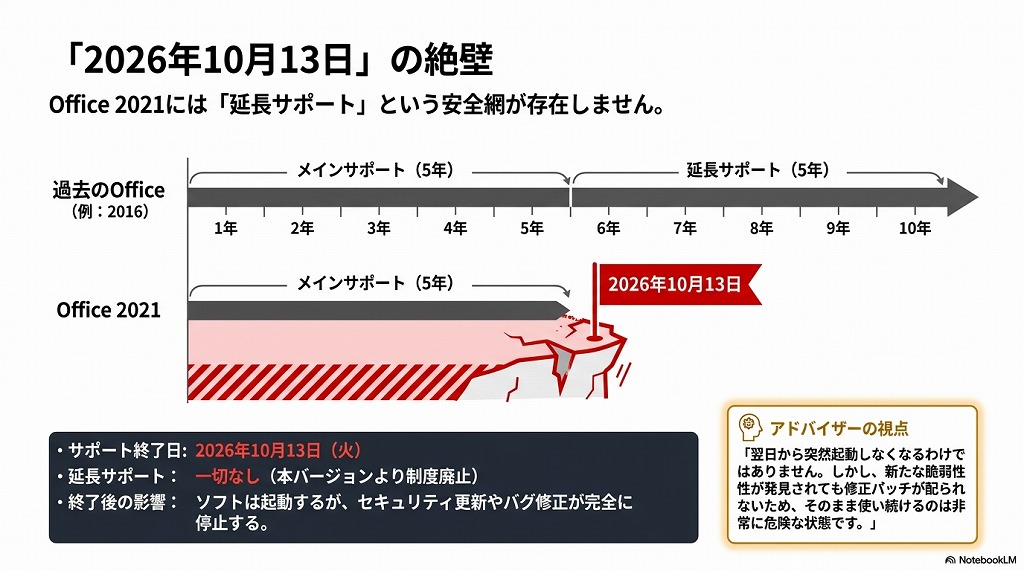 最大の注意点は「延長サポート」がないこと