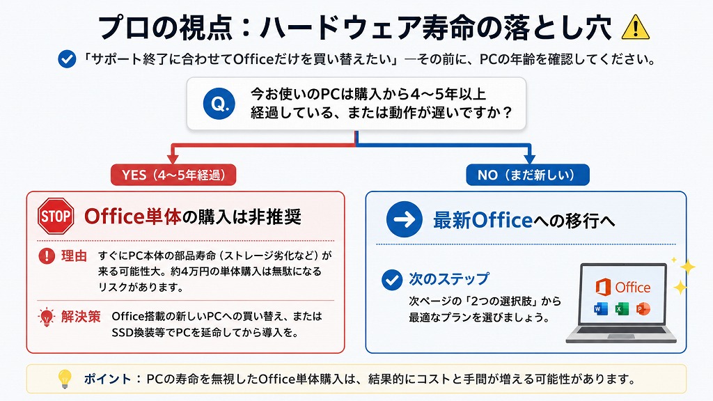 もし今お使いのパソコンが購入から4〜5年以上経過している場合、約4万円を出してOffice単体を購入するのはおすすめしません。