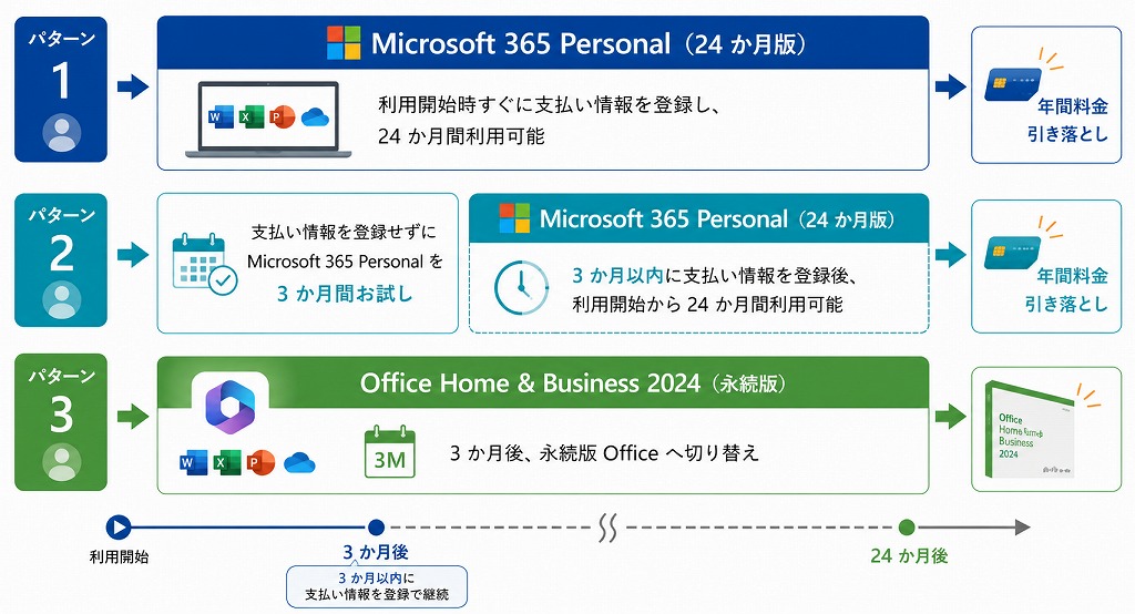 Microsoft 365 Personal（24か月版）／Office Home & Business 2024 オプション付【選び方】