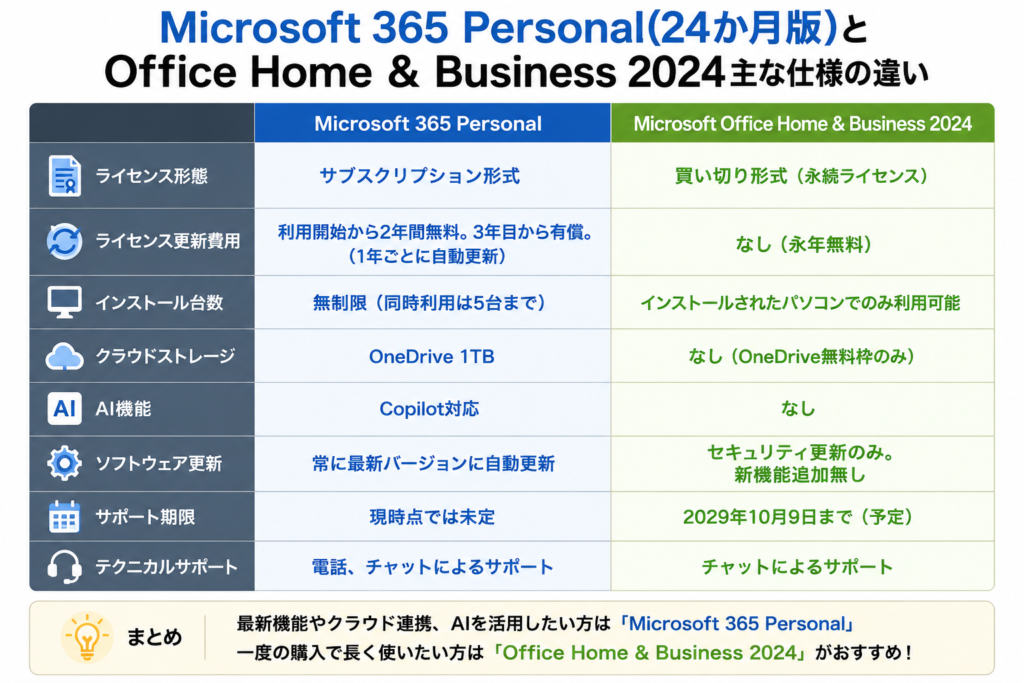 Microsoft 365 Personal（24か月版）／Office Home & Business 2024 オプション付の違い