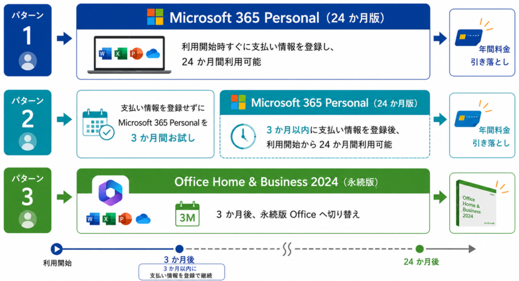プロダクトキー不要】Office Home & Business 2024（プリインストール