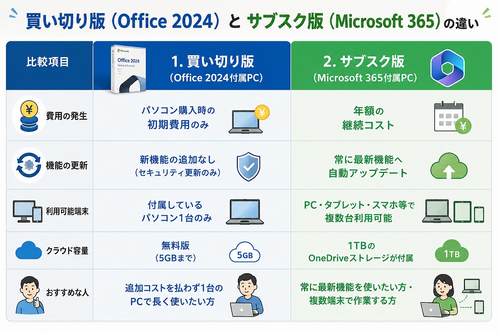 【比較表】最新Officeを手に入れる2つの方法（買い切り版 vs サブスク版）