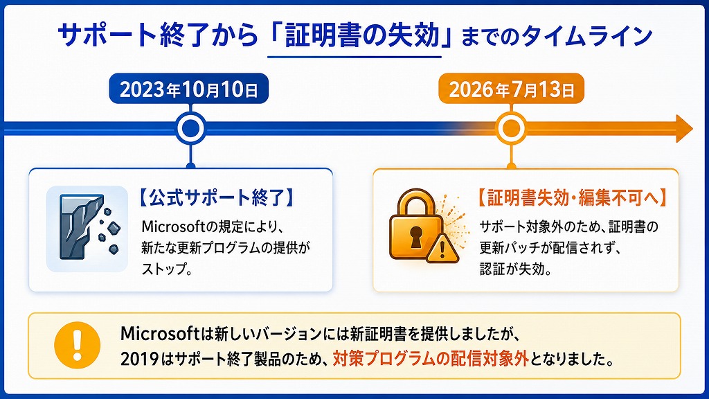 永続ライセンスであるOffice 2019 for Macが動作を制限される理由は、アプリの不具合や故障ではなく、「ライセンス認証用セキュリティ証明書の有効期限切れ」というシステム上の仕様によるものです。