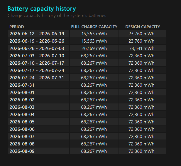 気になるバッテリー劣化具合を「Battery report」で検証