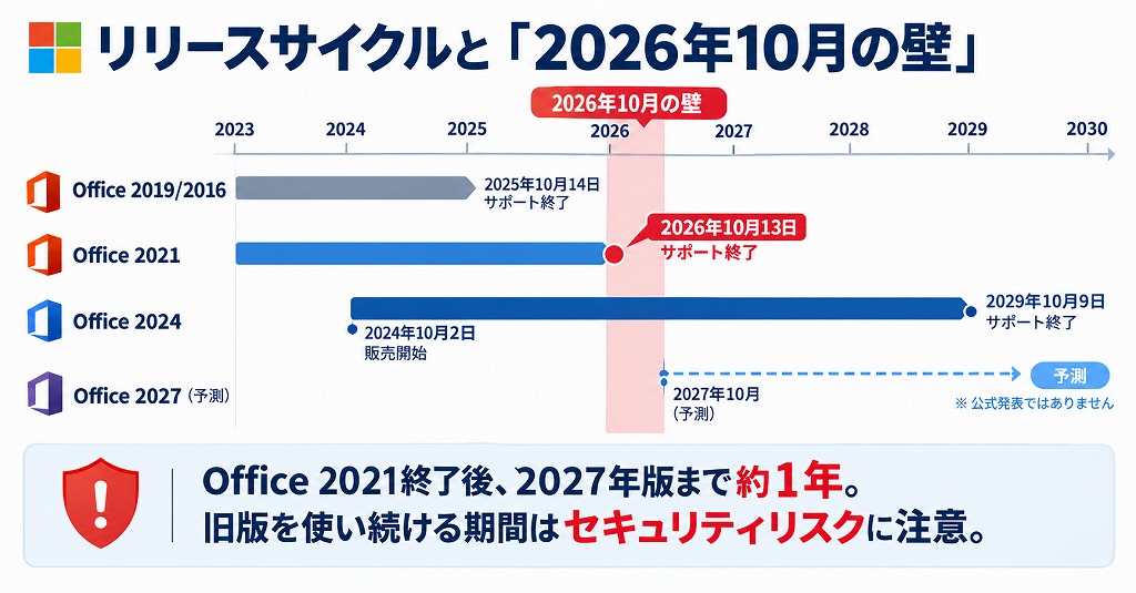 次期Office 2027の発売日はいつ？過去のリリースサイクルからの予測