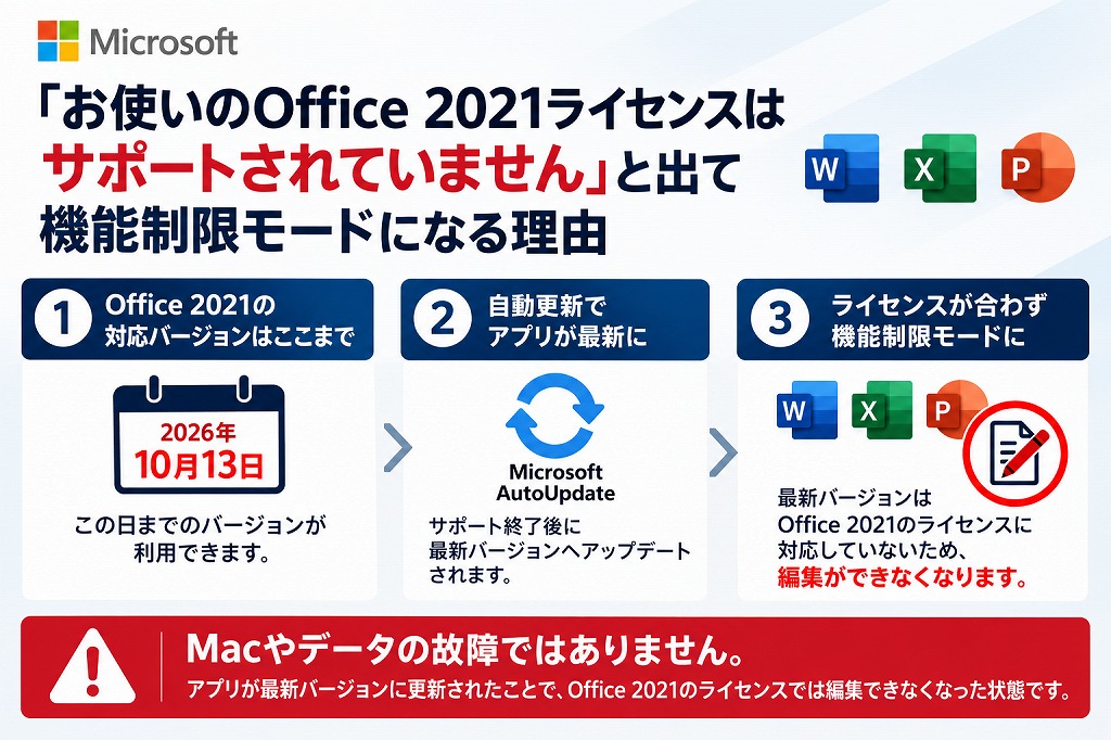 【原因】「お使いのOffice 2021ライセンスはサポートされていません」と出て機能制限モードになる理由
