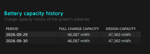 今回購入した「dynabook B55/HS」について、Windows標準の「Battery report」機能を使用して内部状態を検証しました。